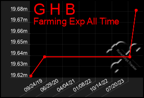 Total Graph of G H B