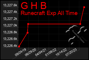 Total Graph of G H B