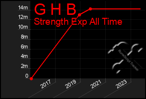 Total Graph of G H B