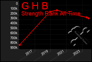 Total Graph of G H B