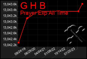 Total Graph of G H B