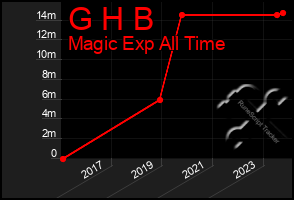 Total Graph of G H B