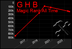 Total Graph of G H B