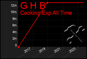 Total Graph of G H B