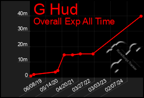 Total Graph of G Hud