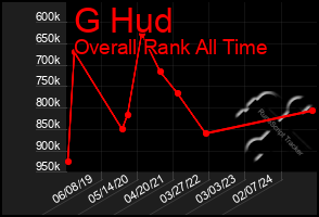 Total Graph of G Hud