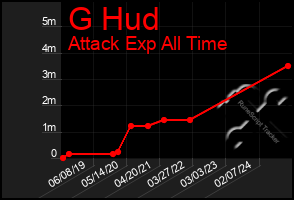 Total Graph of G Hud