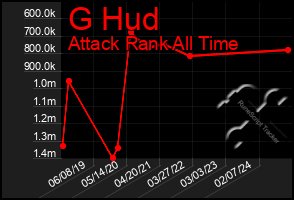 Total Graph of G Hud