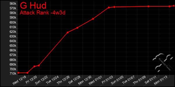 Last 31 Days Graph of G Hud