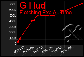 Total Graph of G Hud