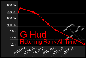 Total Graph of G Hud