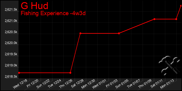 Last 31 Days Graph of G Hud