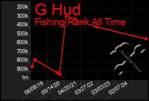 Total Graph of G Hud