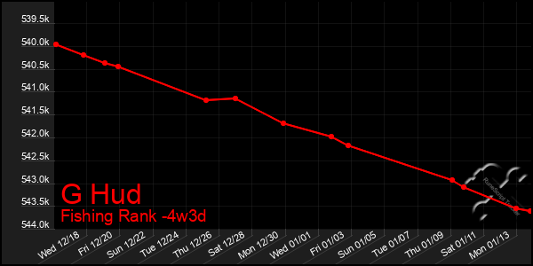 Last 31 Days Graph of G Hud