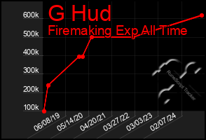 Total Graph of G Hud