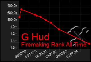 Total Graph of G Hud