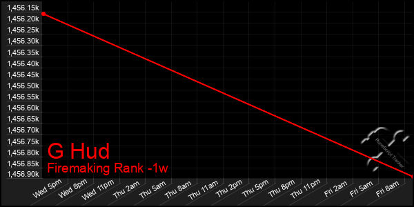 Last 7 Days Graph of G Hud