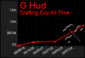 Total Graph of G Hud