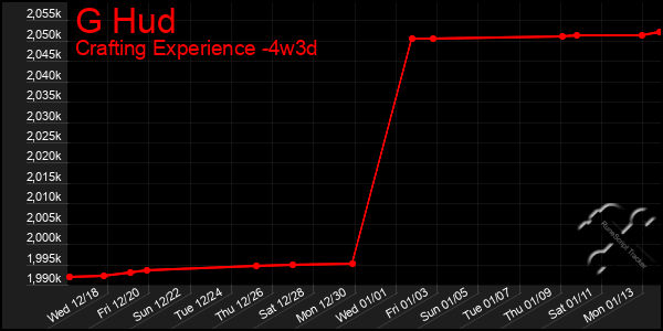 Last 31 Days Graph of G Hud