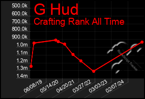 Total Graph of G Hud