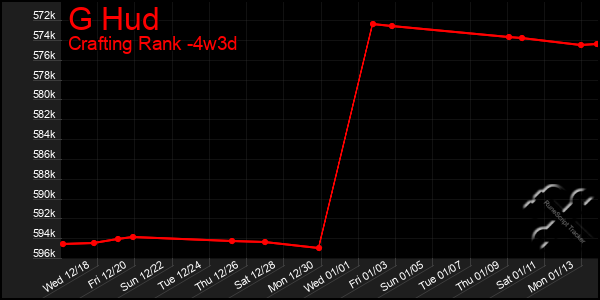 Last 31 Days Graph of G Hud