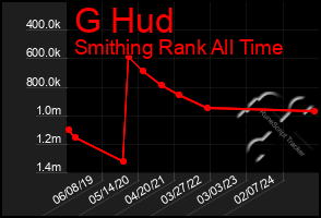 Total Graph of G Hud