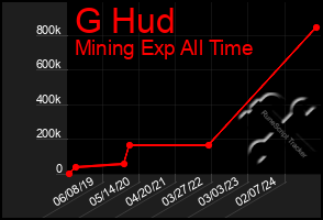 Total Graph of G Hud