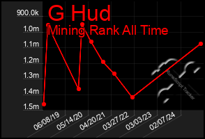 Total Graph of G Hud