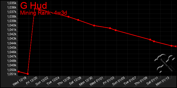 Last 31 Days Graph of G Hud