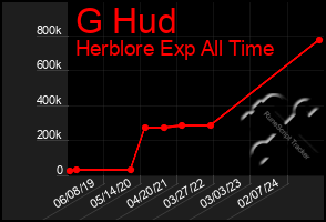 Total Graph of G Hud