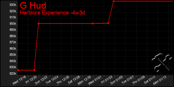 Last 31 Days Graph of G Hud