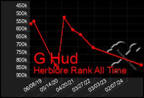 Total Graph of G Hud