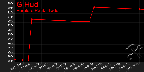 Last 31 Days Graph of G Hud