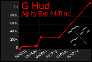 Total Graph of G Hud