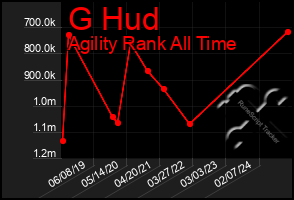 Total Graph of G Hud