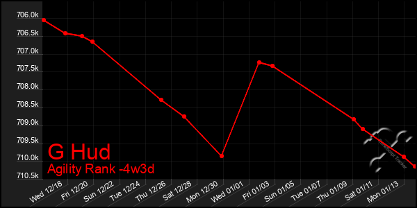 Last 31 Days Graph of G Hud