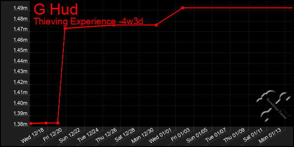 Last 31 Days Graph of G Hud