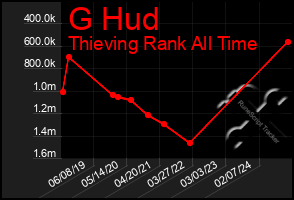 Total Graph of G Hud