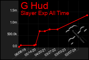 Total Graph of G Hud