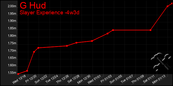 Last 31 Days Graph of G Hud