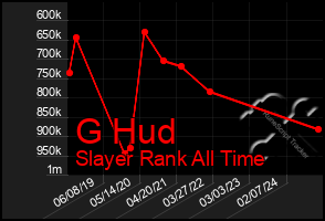 Total Graph of G Hud