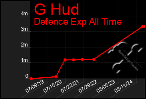 Total Graph of G Hud