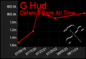 Total Graph of G Hud