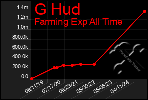 Total Graph of G Hud