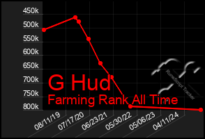 Total Graph of G Hud