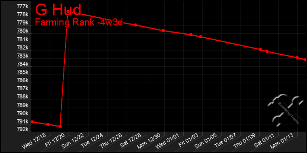 Last 31 Days Graph of G Hud