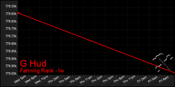 Last 7 Days Graph of G Hud