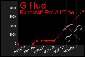 Total Graph of G Hud