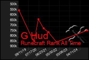 Total Graph of G Hud