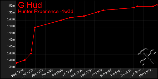 Last 31 Days Graph of G Hud